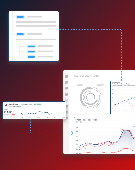 Screens and graphs showing API and integrations of IBISWorld industry intelligence data